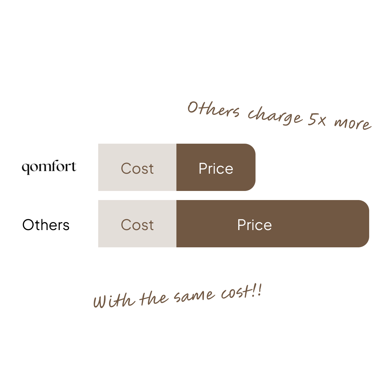 The markup no one explains