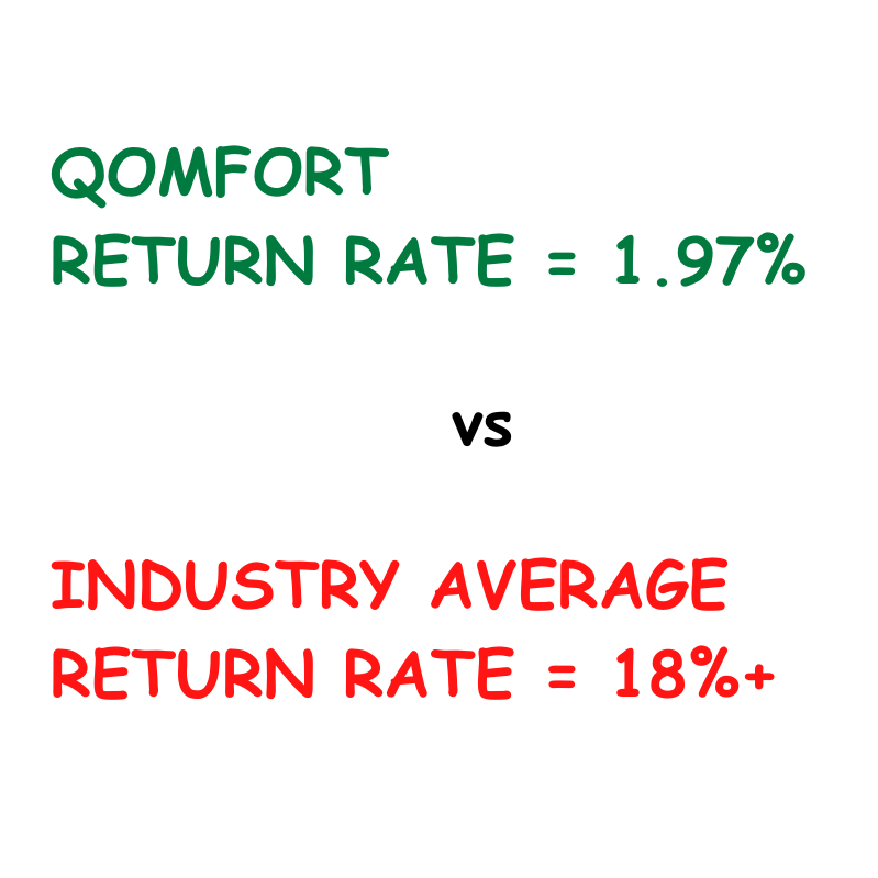 2% return rate vs. 18% industry average